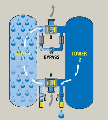 Gorąca sprzedaż produktu 75hp 10m3 / min Heatless Adsorption Type Suszarka sprężonego powietrza z tlenku glinu